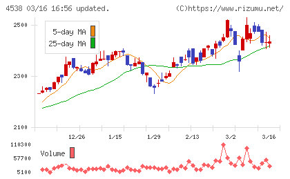 扶桑薬品工業チャート