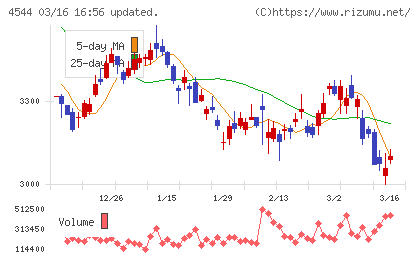 Ｈ．Ｕ．グループホールディングスチャート