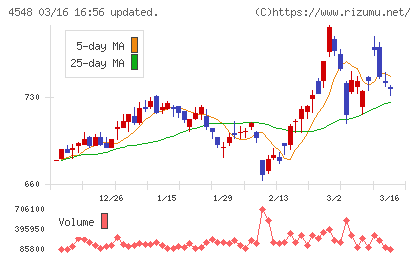 生化学工業チャート