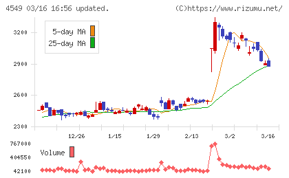 栄研化学チャート