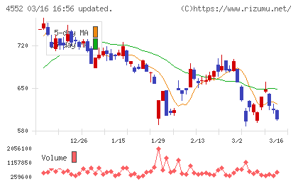 ＪＣＲファーマチャート