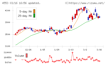 東和薬品チャート