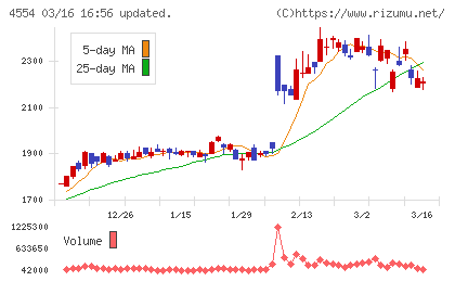 富士製薬工業チャート