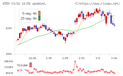 ゼリア新薬工業チャート
