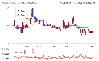 アンジェスチャート