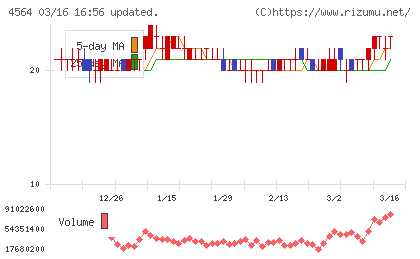 オンコセラピー・サイエンスチャート