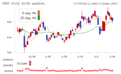 ネクセラファーマチャート