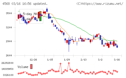 第一三共チャート
