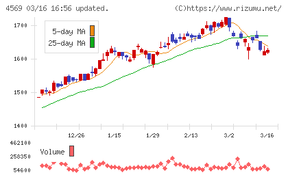 杏林製薬チャート