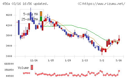 HUMAN MADEチャート