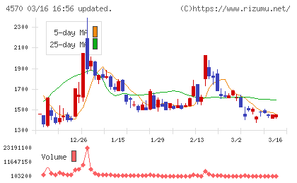 免疫生物研究所チャート