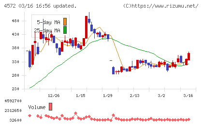 カルナバイオサイエンスチャート