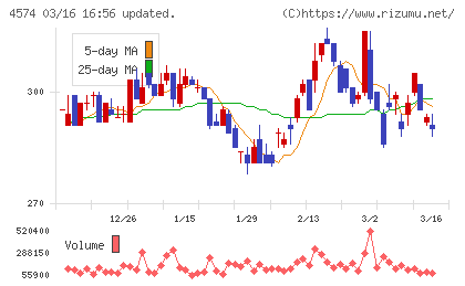 大幸薬品チャート