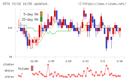 デ・ウエスタン・セラピテクス研究所チャート