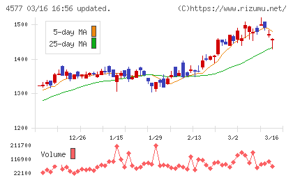 ダイトチャート