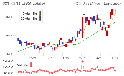 大塚ホールディングスチャート