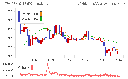 ラクオリア創薬チャート