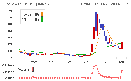 シンバイオ製薬チャート