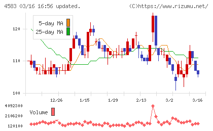 カイオム・バイオサイエンスチャート