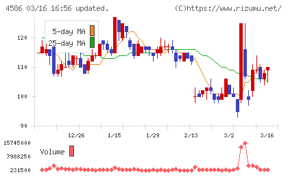 メドレックスチャート