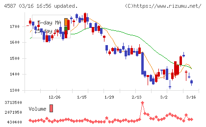 ペプチドリームチャート