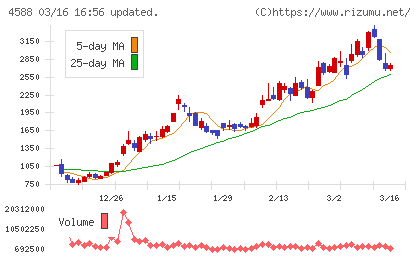 オンコリスバイオファーマチャート