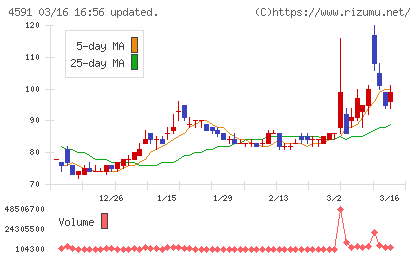 リボミックチャート