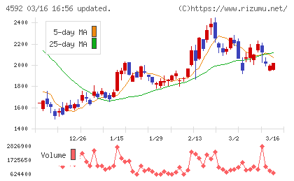サンバイオチャート