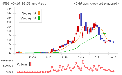 窪田製薬ホールディングスチャート
