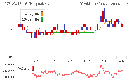 ソレイジア・ファーマチャート