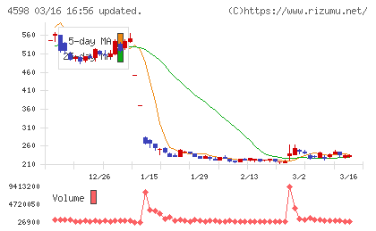 Delta−Fly Pharmaチャート