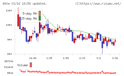 ＢＲＡＮＵチャート