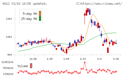 日本ペイントホールディングスチャート