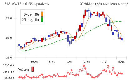 関西ペイントチャート