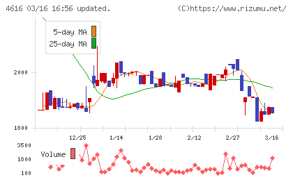 川上塗料チャート