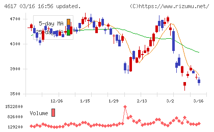 中国塗料チャート