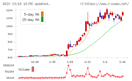 藤倉化成チャート