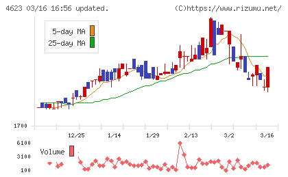アサヒペンチャート