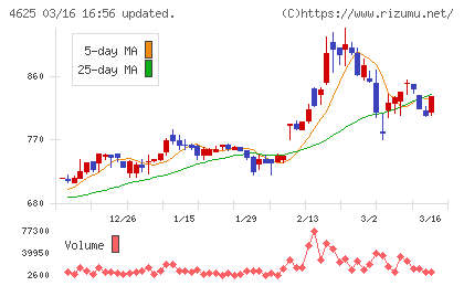 アトミクスチャート