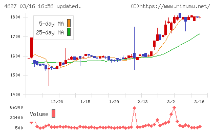 ナトコチャート