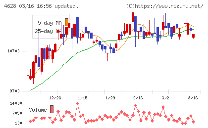 エスケー化研チャート