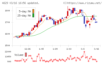 大伸化学チャート