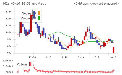 FUNDINNOチャート