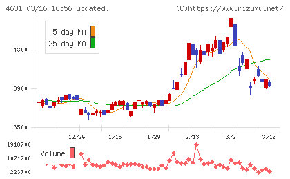 ＤＩＣチャート