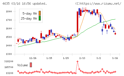 東京インキチャート