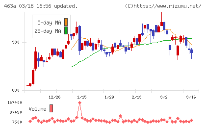 インテリックスホールディングスチャート
