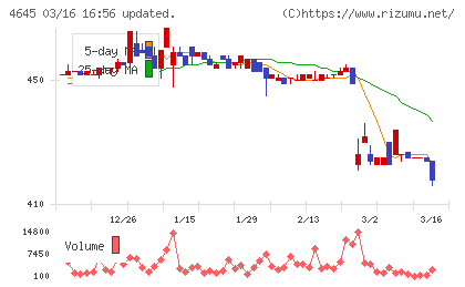市進ホールディングスチャート