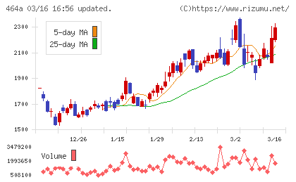 QPSホールディングスチャート