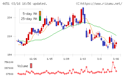サニックスホールディングスチャート