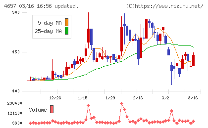 環境管理センターチャート